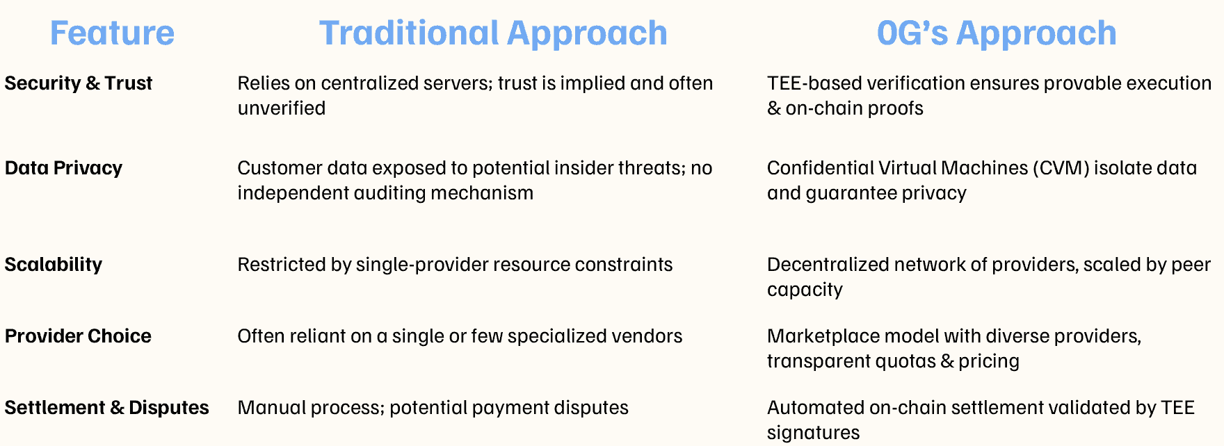 0G Compute Network architecture overview for decentralized AI fine-tuning