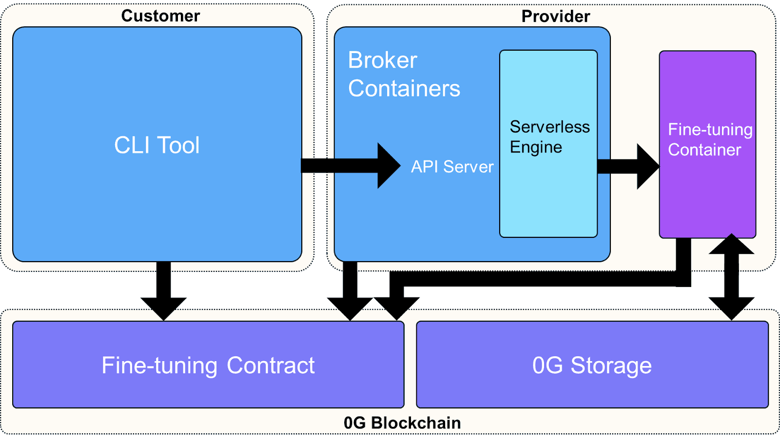 0G Compute fine-tuning workflow diagram showing TEE verification and on-chain settlement