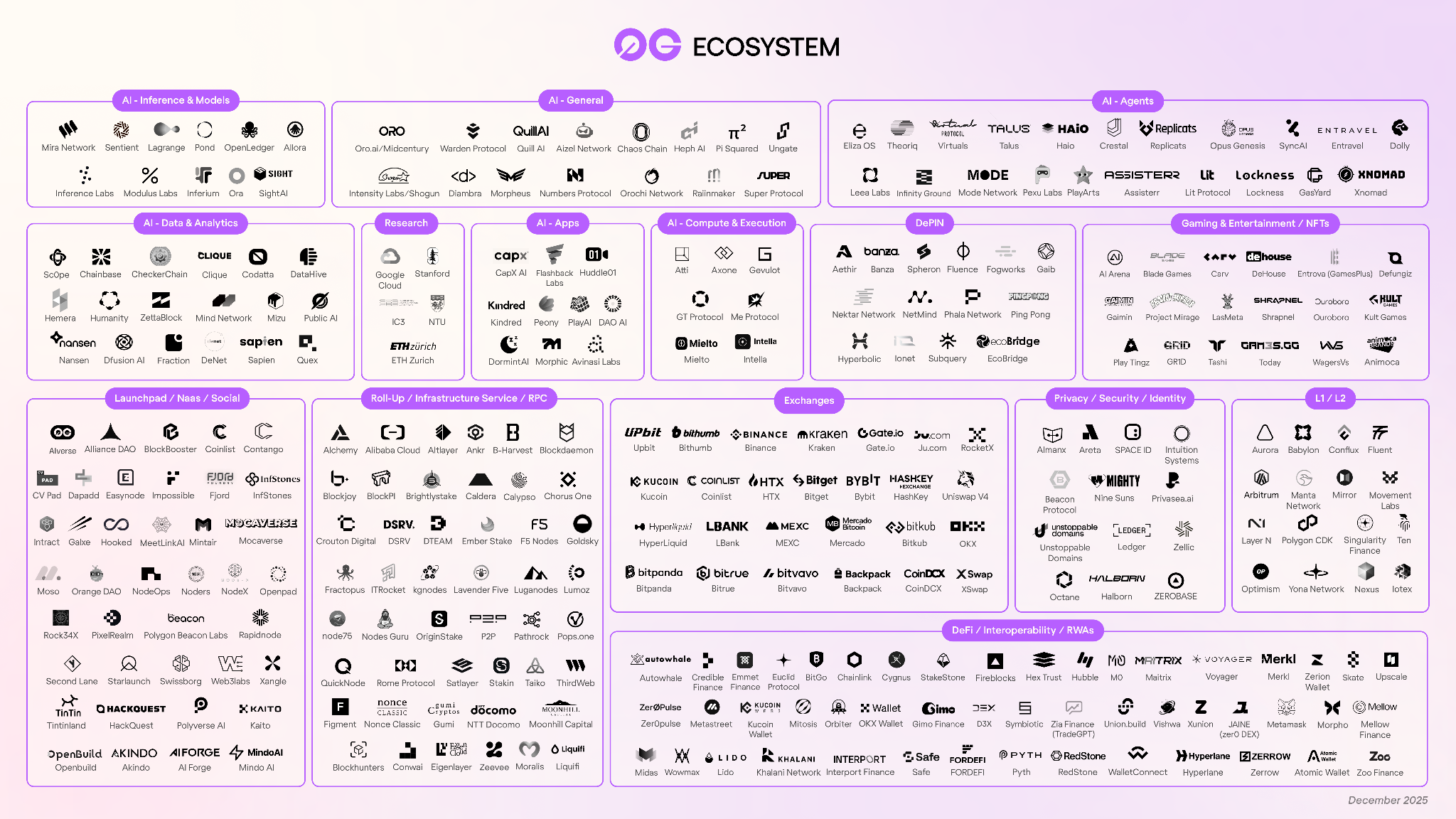 0G ecosystem growth metrics dashboard showing mainnet launch milestones