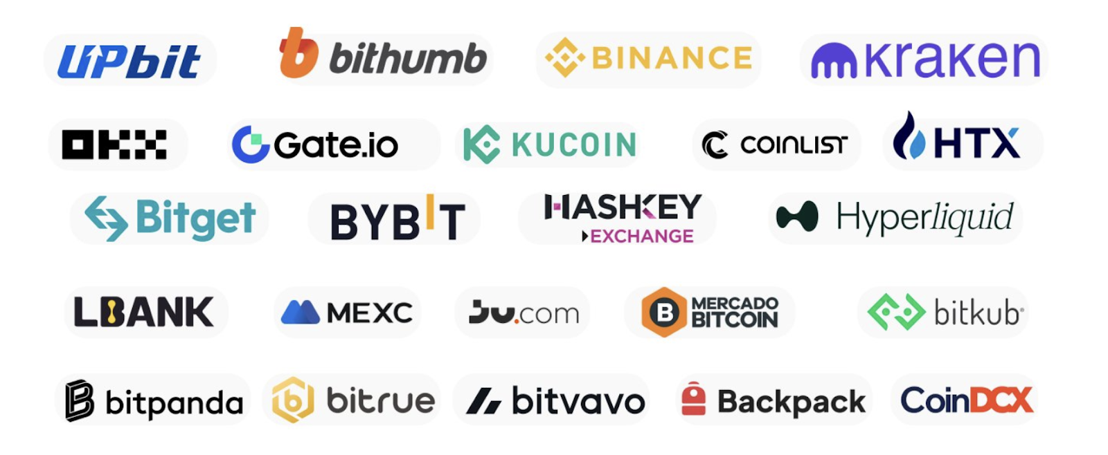 0G token exchange listings chart across 24 major exchanges