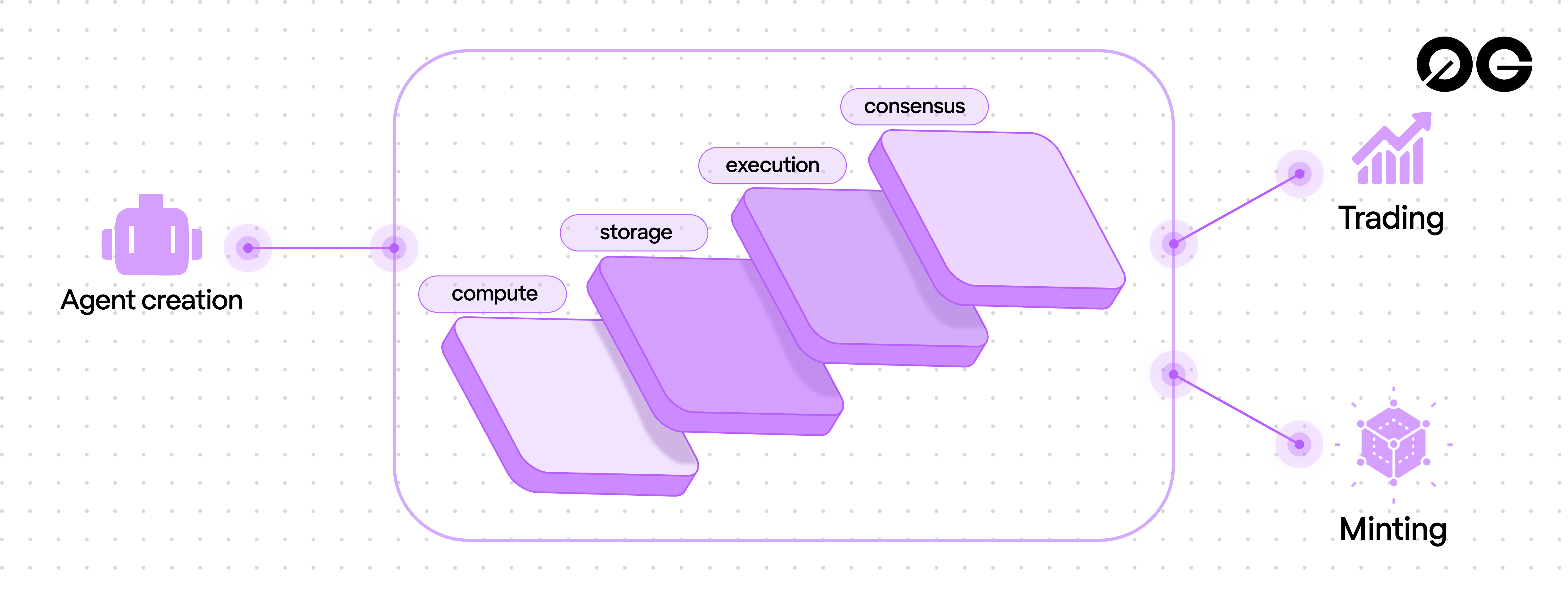 0G modular architecture layers powering AIverse
