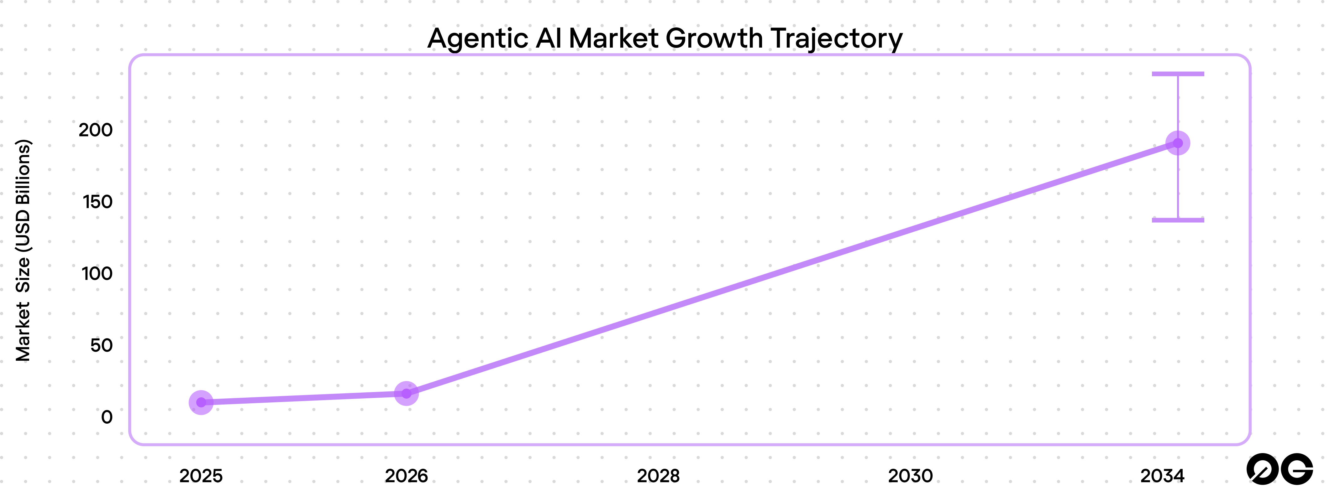 Agentic AI market growth trajectory chart from $7.3B in 2025 to $236B by 2034