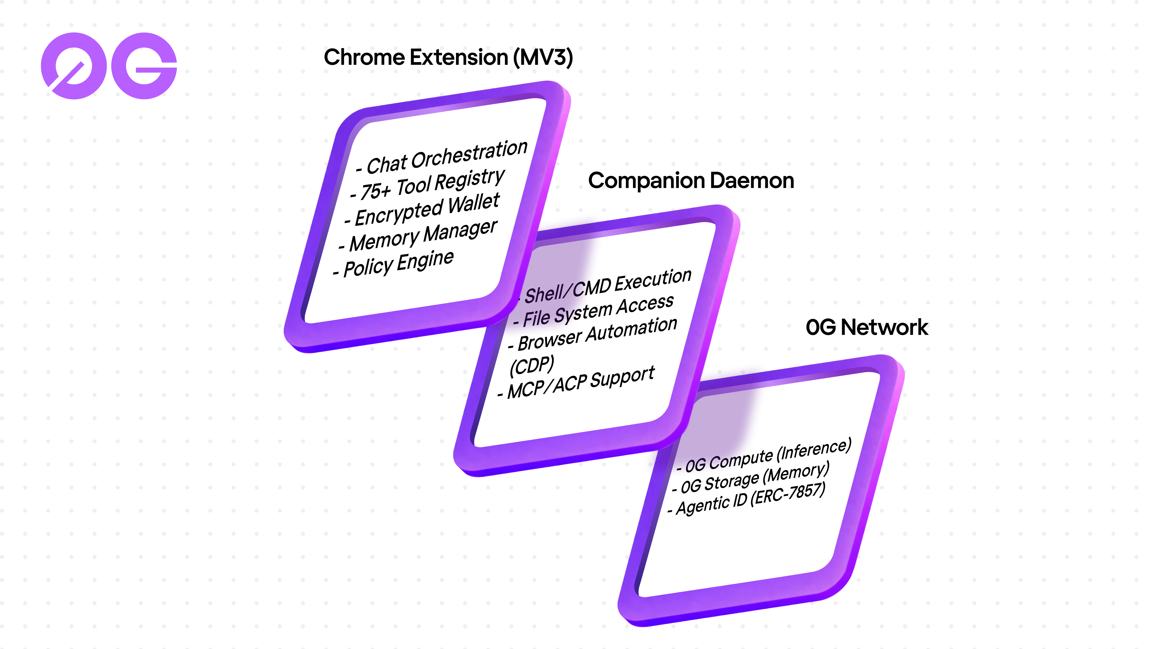 Ghast AI three-layer architecture diagram showing Chrome Extension, Companion Daemon, and 0G Network