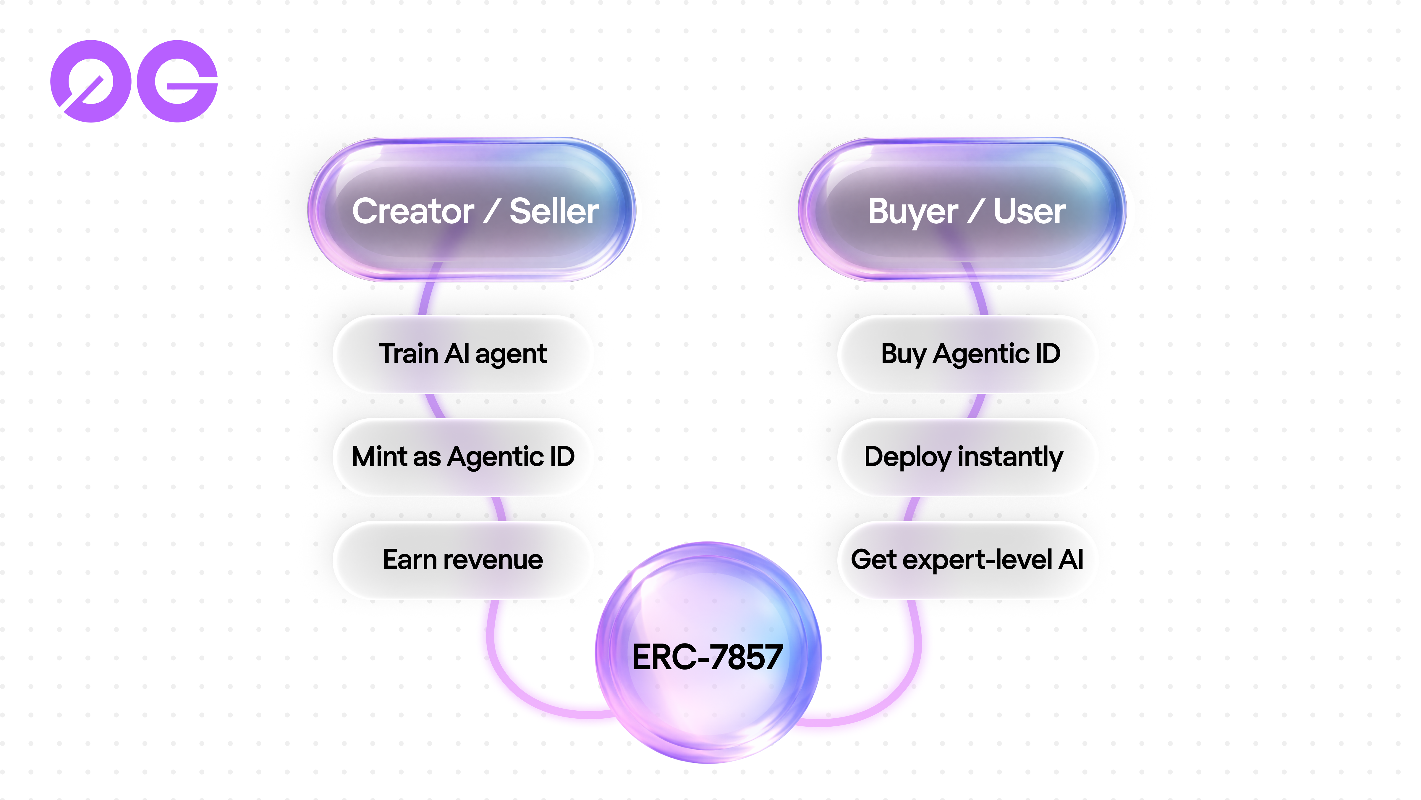 Agentic ID creator economy showing buyer and seller flow with ERC-7857