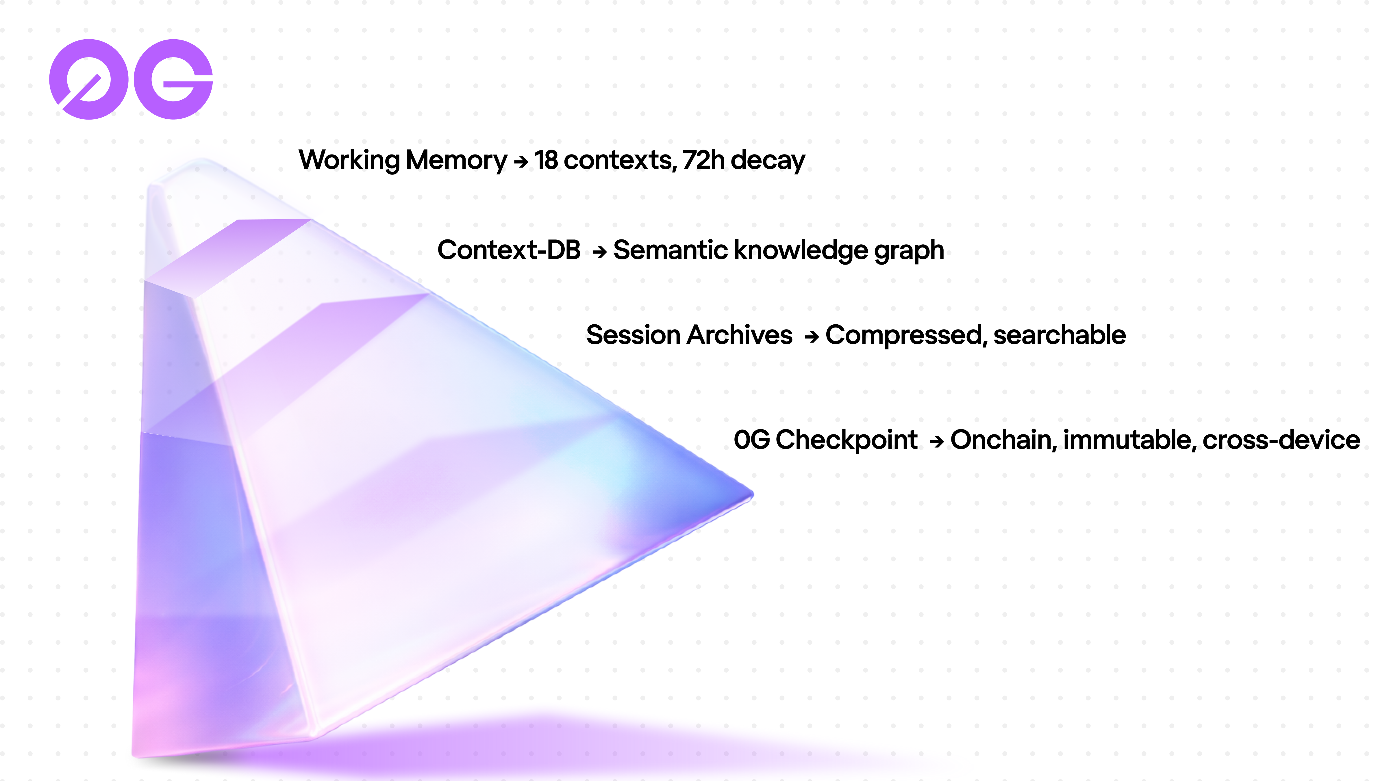 Four-layer memory architecture from working memory to 0G onchain checkpoint