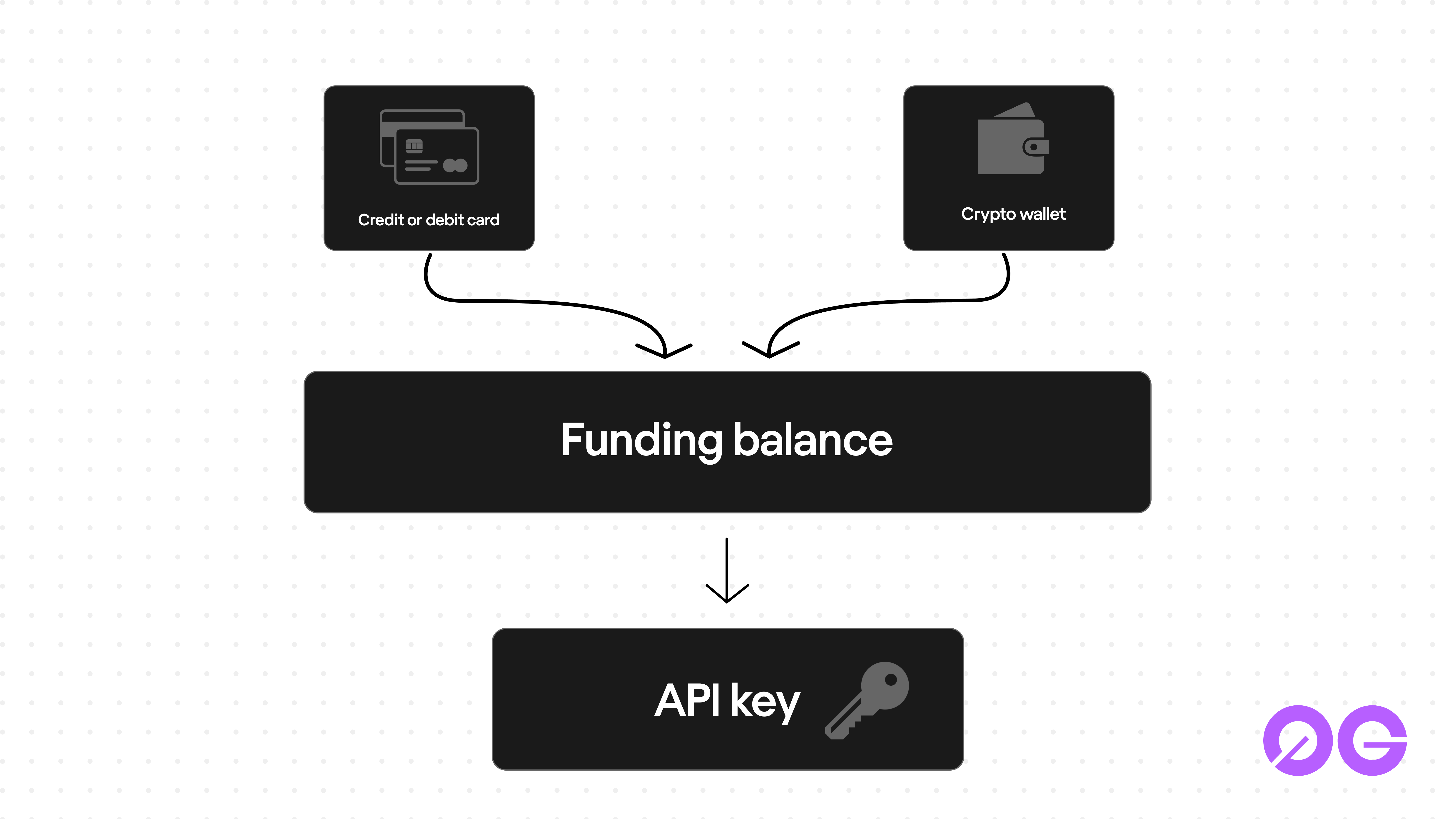Card and wallet top-ups landing in the same compute funding balance, drawn by a single API key