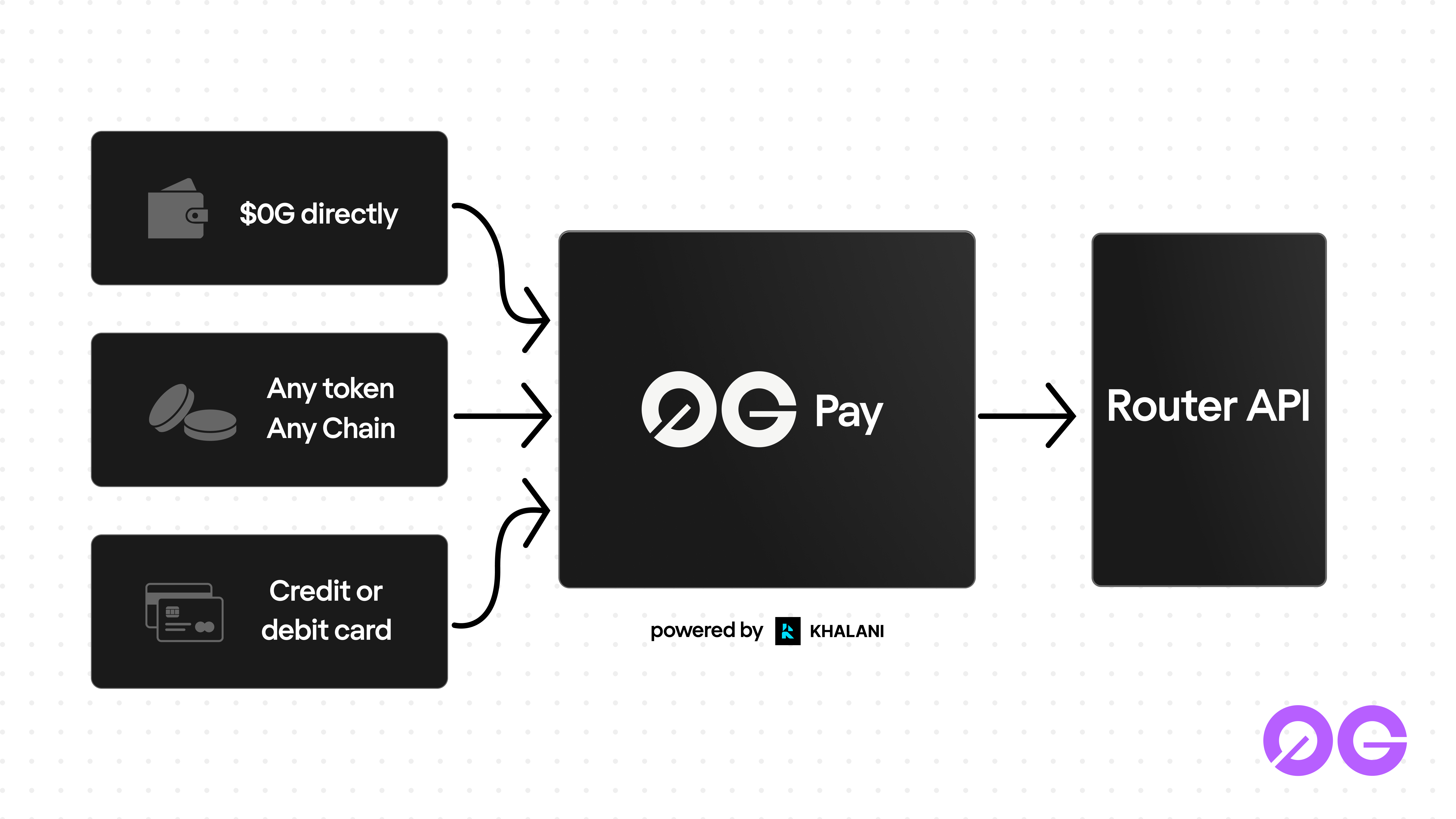 0G Pay umbrella with three funding rails: 0G directly, any token from any chain, and credit or debit card, all powered by Khalani