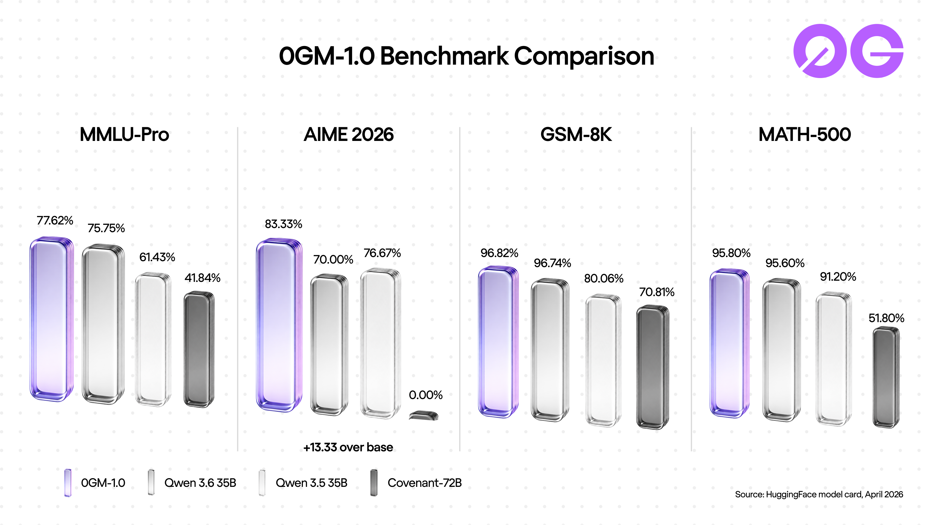 0GM-1.0 vs Qwen 3.6 vs Qwen 3.5 vs Covenant-72B benchmark comparison on MMLU-Pro, AIME 2026, GSM-8K, MATH-500