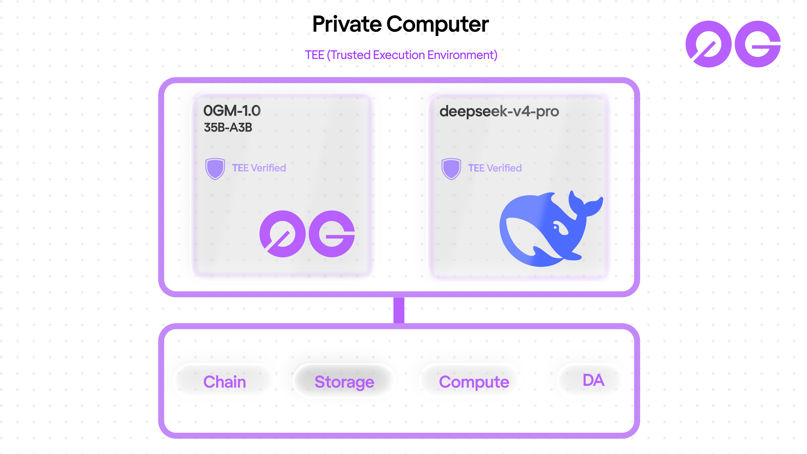 0G Private Computer stack with 0GM-1.0 sovereign tier and deepseek-v4-pro frontier tier inside TEE
