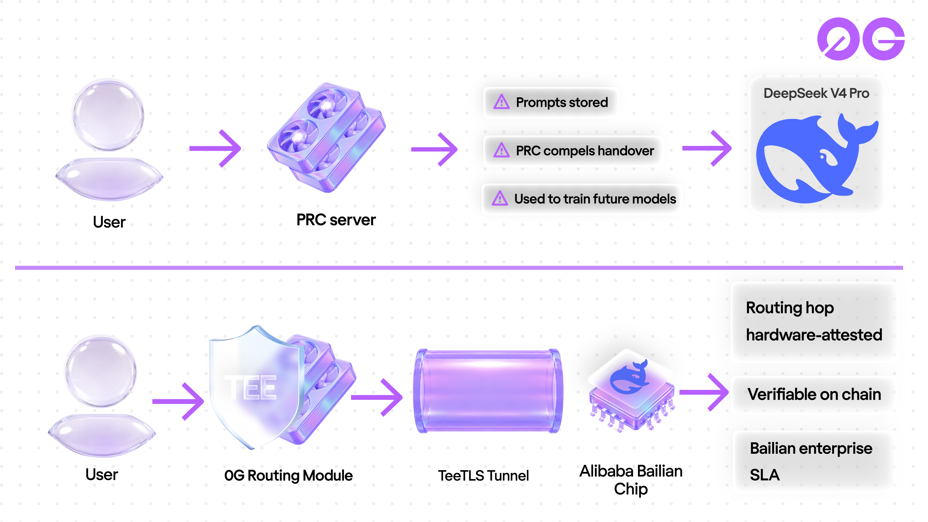 TeeTLS routing comparison: direct DeepSeek API on PRC servers vs. 0G TeeTLS-attested routing to Alibaba Bailian's hosted inference