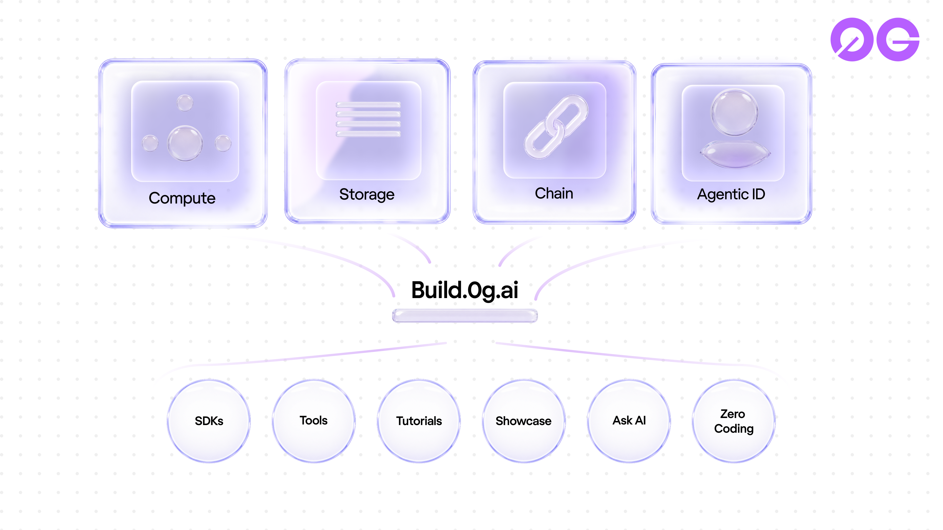 Stack pillars (Compute, Storage, Chain, Agentic ID) connected to a central build.0g.ai anchor