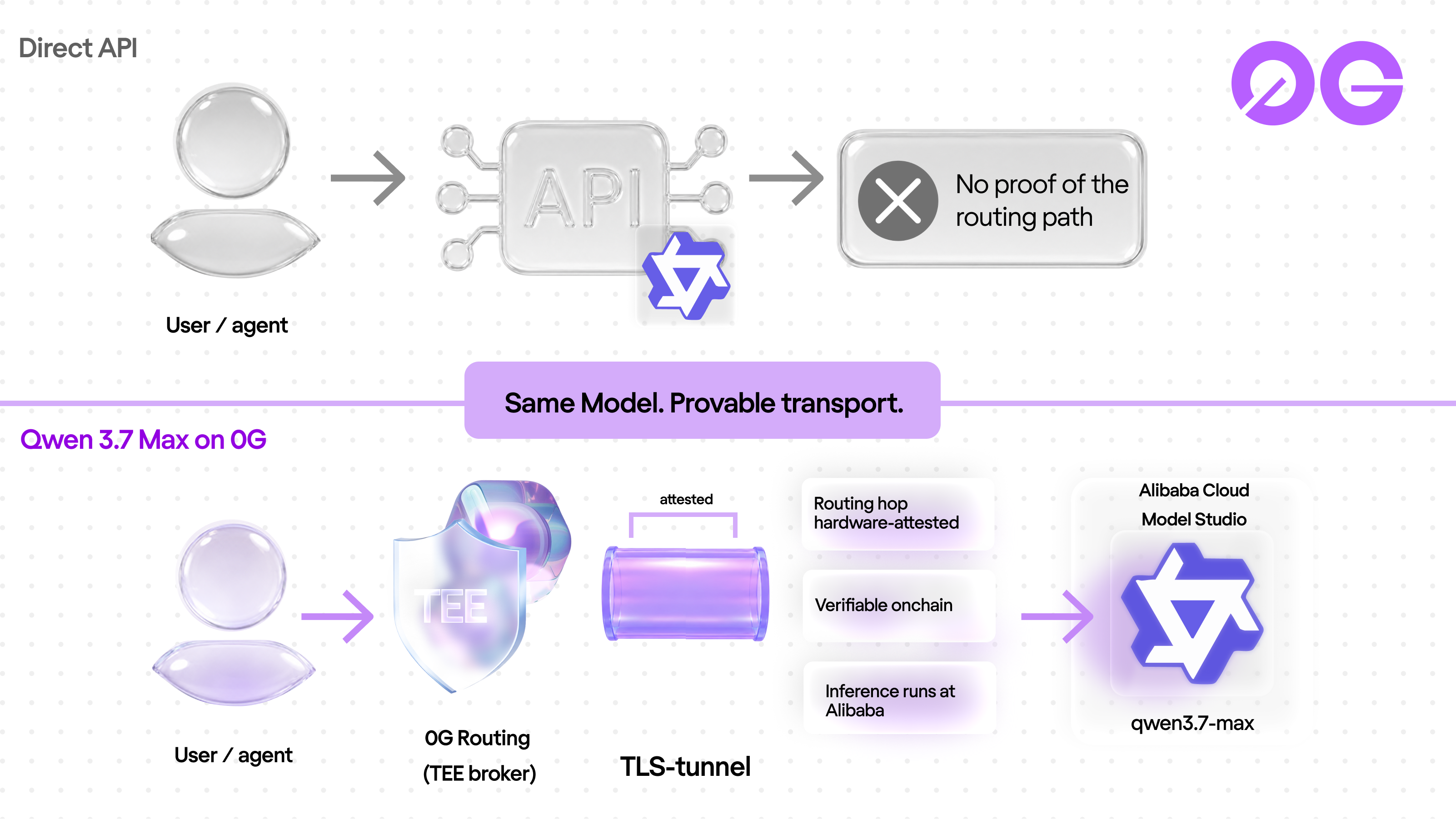TeeTLS routing: a broker inside a TEE proxies the prompt to Alibaba Cloud Model Studio, with the routing hop attested onchain
