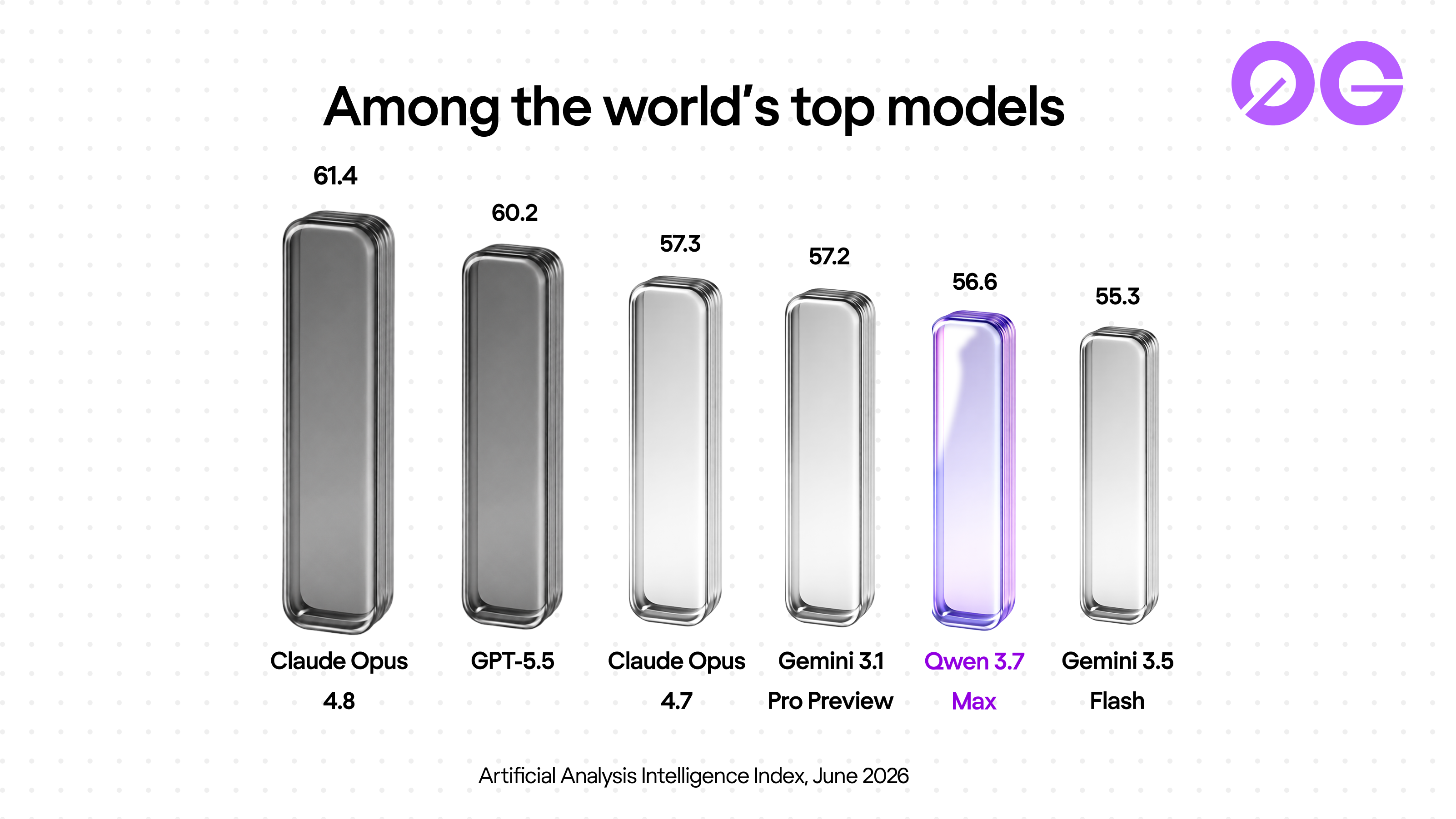 Qwen 3.7 Max ranked 56.6 on the Artificial Analysis Intelligence Index, fifth overall, June 2026