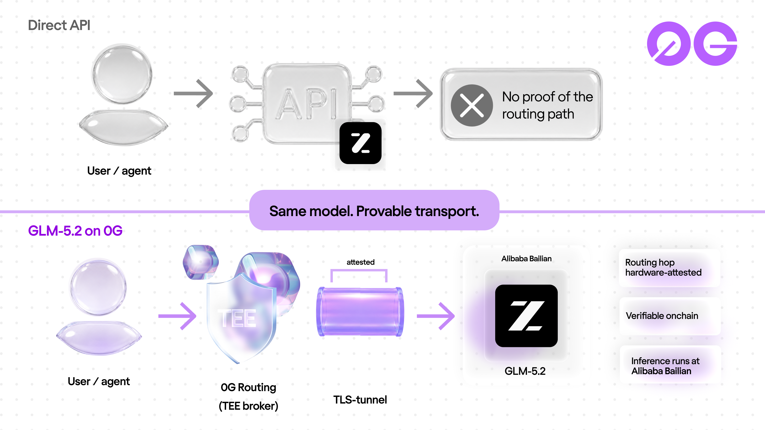 TeeTLS routing: a broker inside a TEE proxies the prompt to Alibaba Bailian, with the routing hop attested onchain
