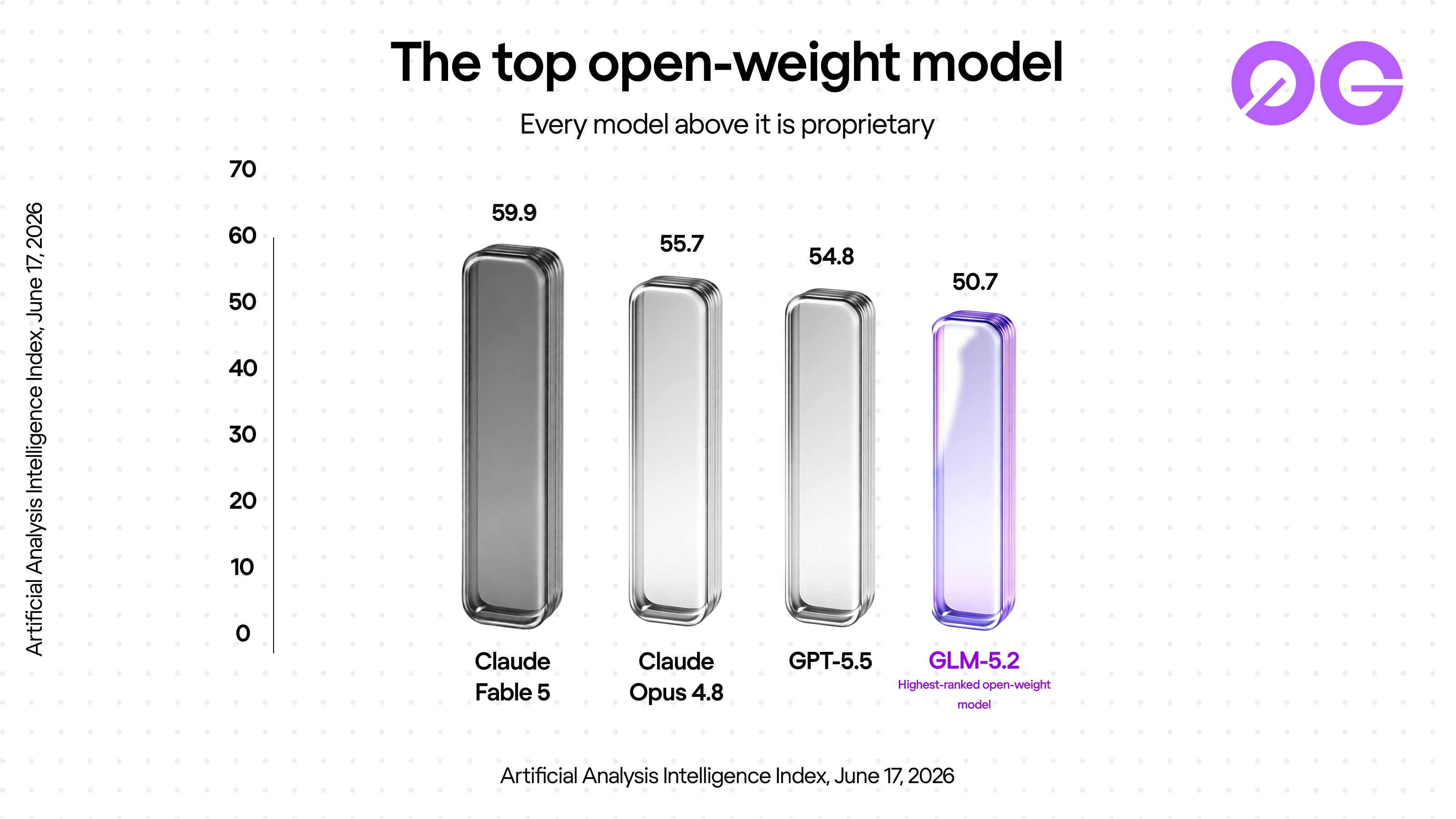 GLM-5.2 at 50.7 on the Artificial Analysis Intelligence Index, the highest open-weight model with every model above it proprietary, June 17, 2026