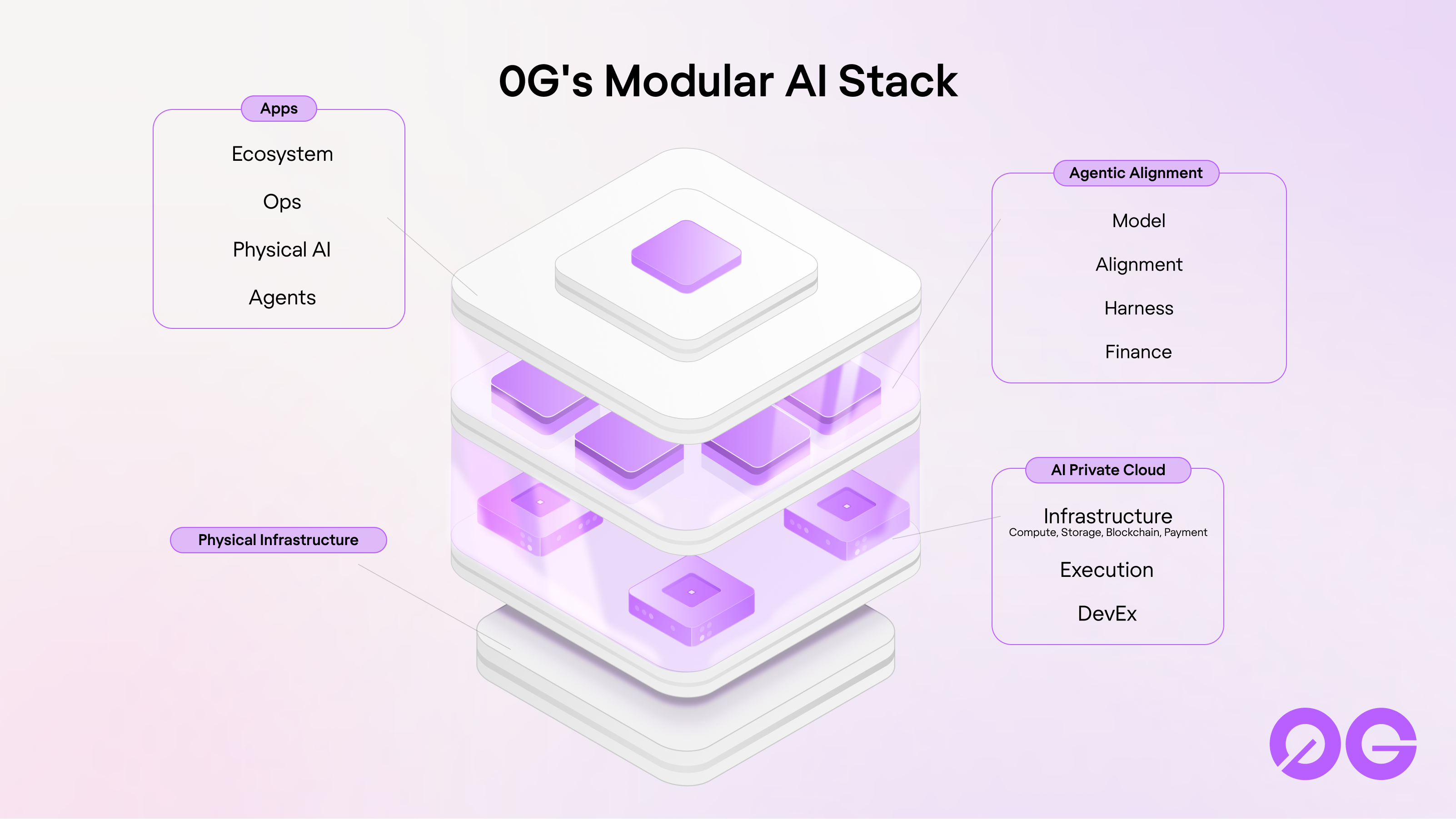 0G's Modular AI Stack diagram: a Physical Infrastructure base, then AI Private Cloud (Infrastructure spanning Compute, Storage, Blockchain, and Payment, plus Execution and DevEx), Agentic Alignment (Model, Alignment, Harness, Finance), and Apps (Ecosystem, Ops, Physical AI, Agents) at the top