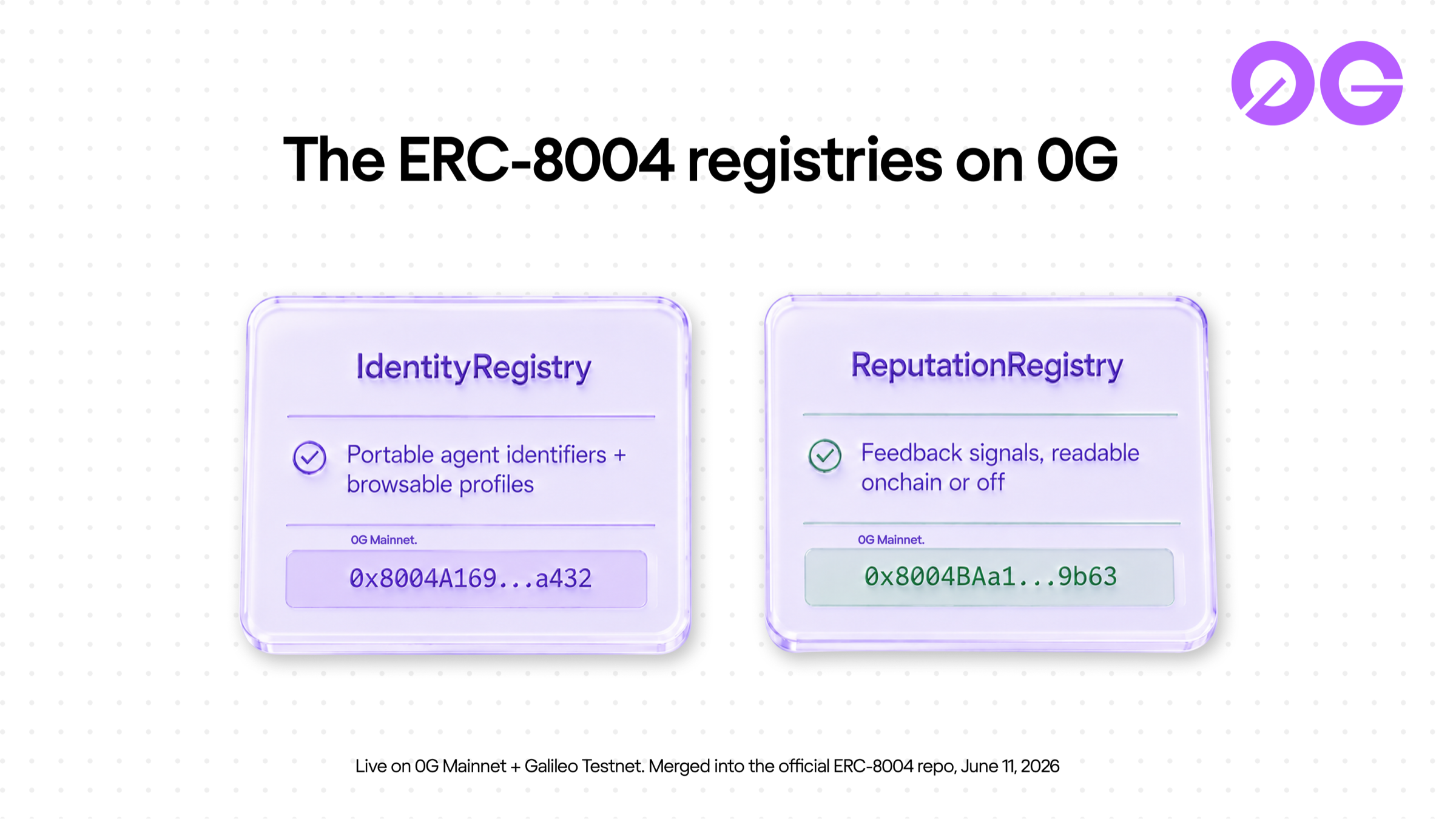 The two ERC-8004 registries deployed on 0G, IdentityRegistry and ReputationRegistry, each labeled 0G Mainnet, with their canonical 0x8004 addresses