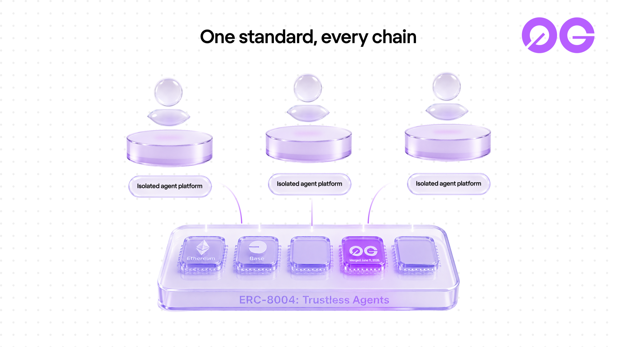 Isolated agent platforms connected by the shared ERC-8004 registry layer, with 0G highlighted among the networks on the standard and a "Merged June 11, 2026" callout on the 0G chip