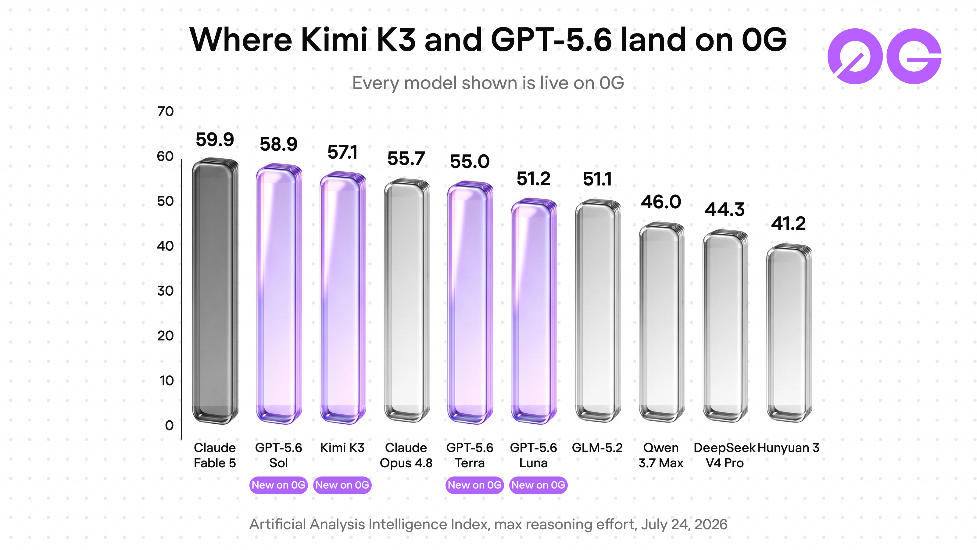 Artificial Analysis Intelligence Index bar chart with GPT-5.6 Sol at 58.9, Kimi K3 at 57.1, GPT-5.6 Terra and Luna highlighted among frontier reference models, July 24, 2026