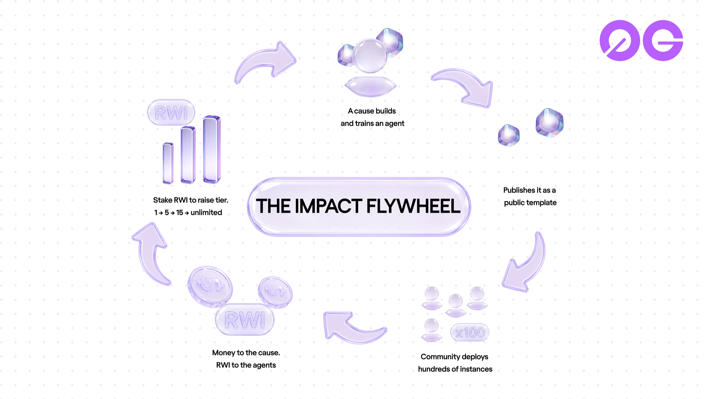 The Oimpact distributed-fundraising flywheel: a cause builds and trains an agent, publishes it as a public template, the community deploys many instances, money flows to the cause and RWI flows to the agents