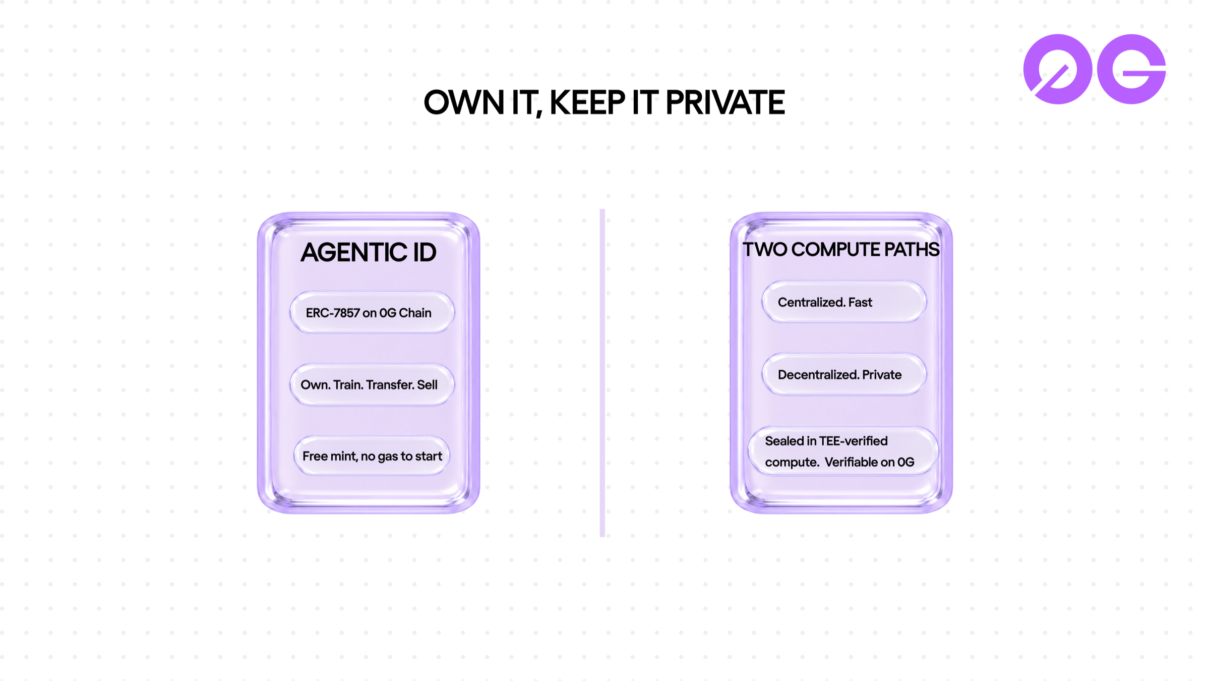 Oimpact ownership and privacy: each agent is an Agentic ID, an ERC-7857 token on 0G Chain, running on a fast centralized path or a private path sealed in TEE-verified compute
