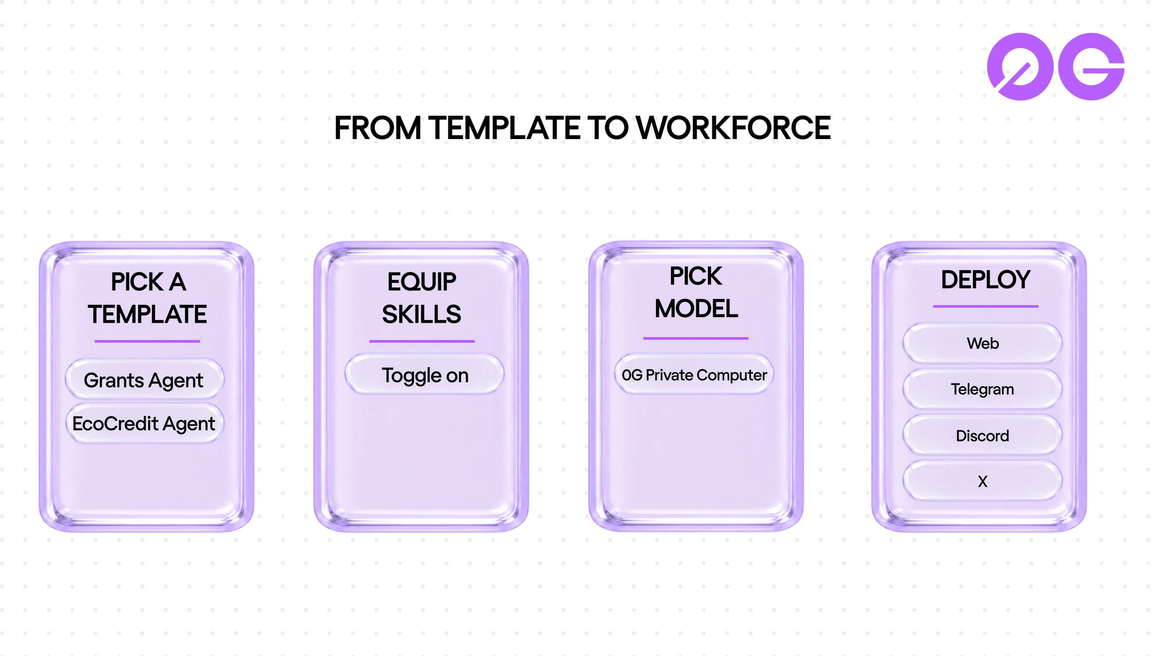 Building an Oimpact agent: pick a template, equip skills, choose a model from 0G's Private Computer, and deploy across the web, Telegram, Discord, and X