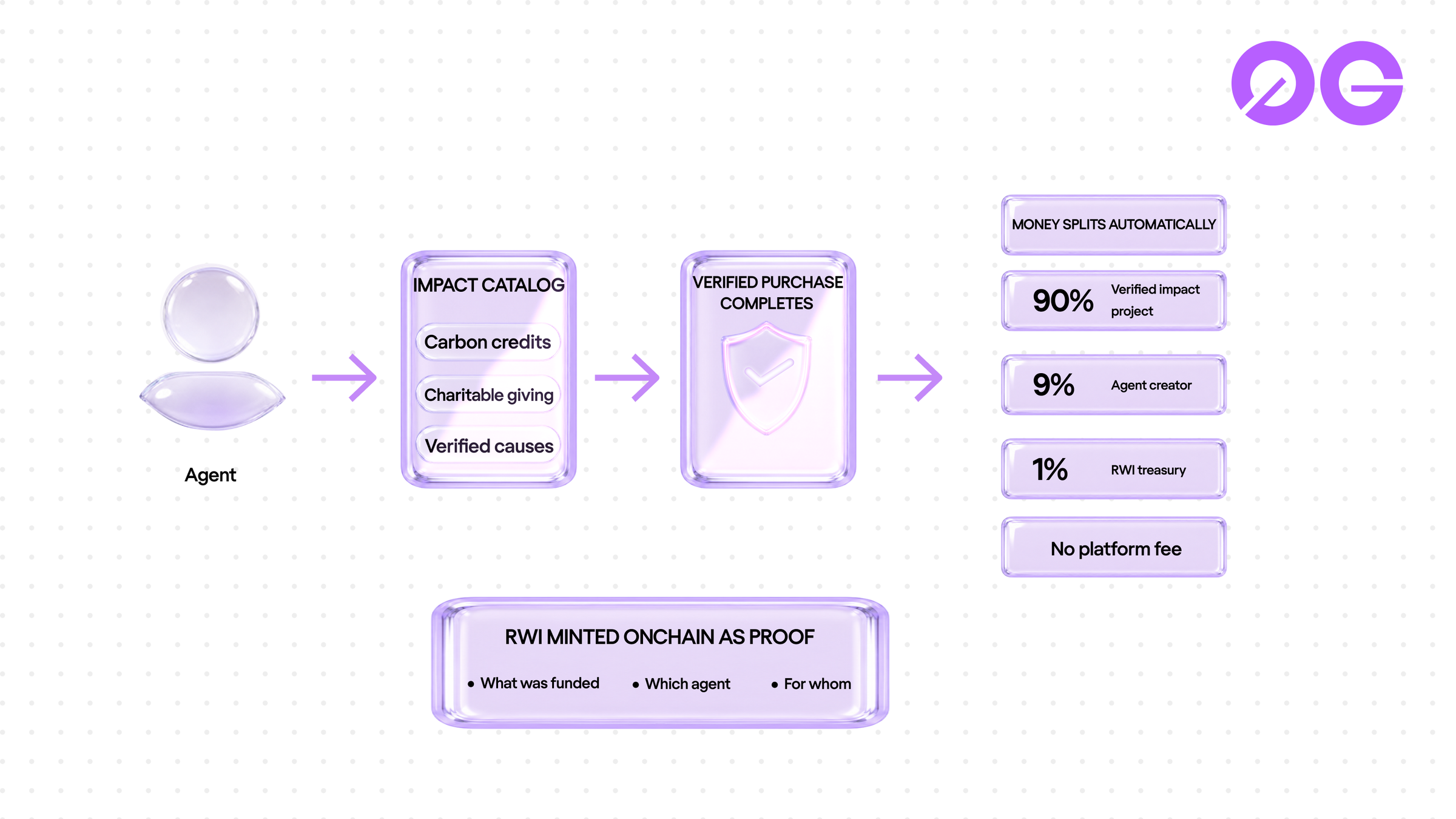 The Oimpact impact rail: an agent completes a verified Impact Catalog purchase, the money splits 90 percent to the verified impact project, 9 percent to the agent creator, and 1 percent to the RWI treasury, and RWI mints onchain as proof