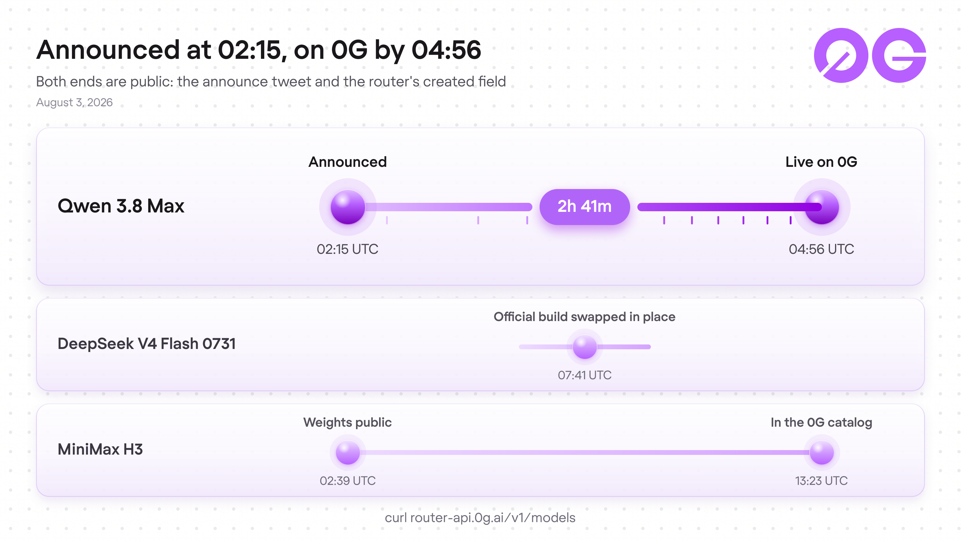 Timeline from Alibaba's 02:15 UTC announcement to live on 0G at 04:56 UTC, both timestamps public